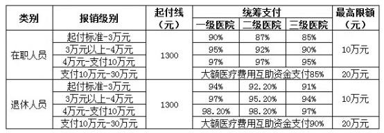 城鎮(zhèn)職工醫(yī)療保險新政策：報銷范圍、比例、流程 第3張