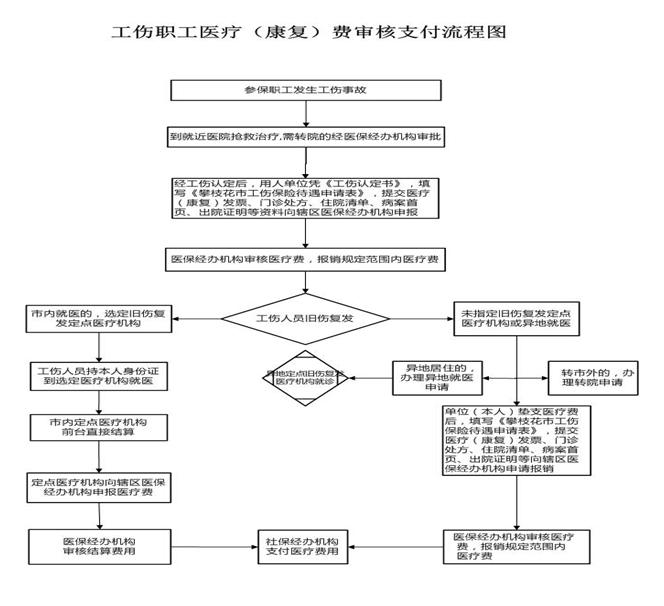 攀枝花社保增減員申報辦理指南_社保報銷流程 第2張