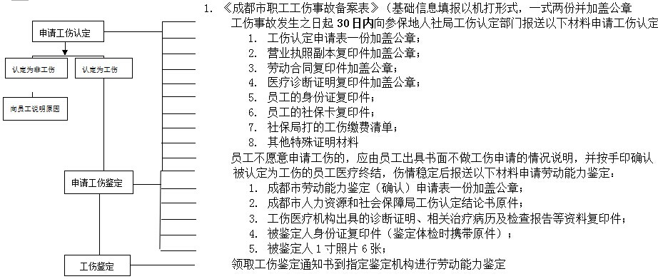 成都社保增減員申報(bào)辦理指南_社保報(bào)銷流程 第2張