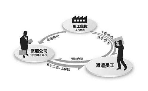 為什么企業(yè)要使用勞務(wù)派遣？ 第1張