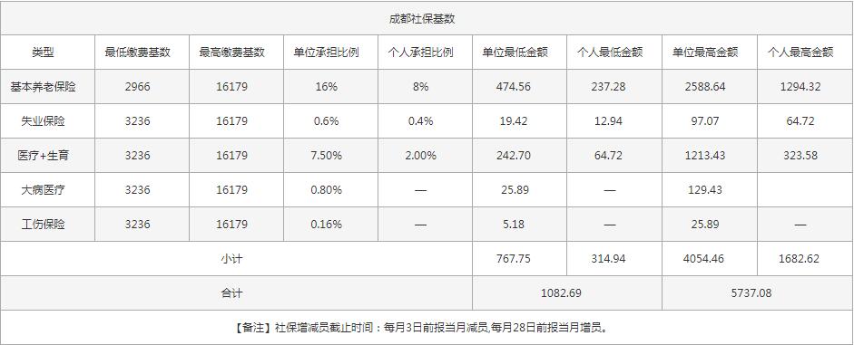 社保一個月交多少錢？ 第1張