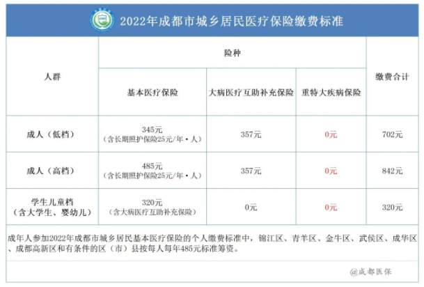 2022成都居民醫(yī)保報(bào)銷比例 第2張