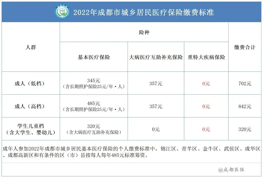 2022城鄉(xiāng)居民醫(yī)療保險(xiǎn)籌資標(biāo)準(zhǔn) 第1張