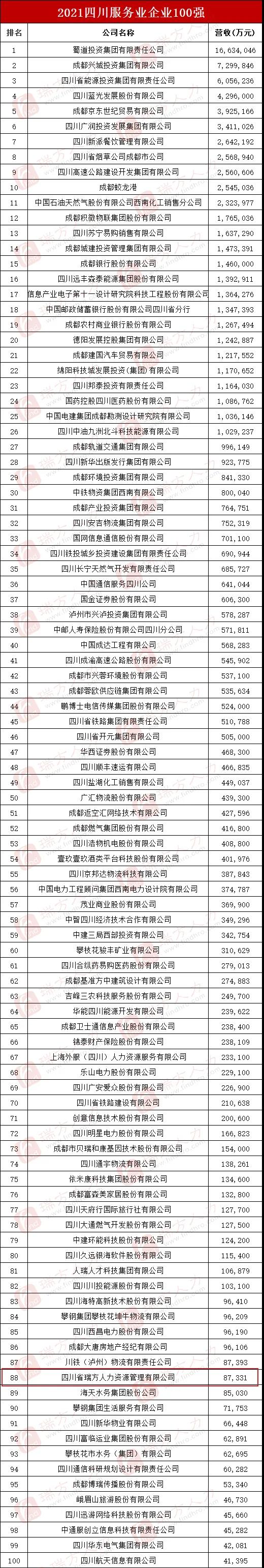 喜訊！瑞方人力上榜2021四川服務(wù)業(yè)企業(yè)100強 第7張