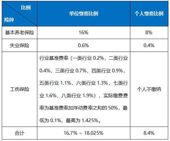 職工社保每月繳多少？怎么算？ 第1張