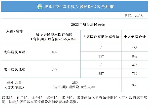 外地人怎么參加成都醫(yī)保？ 第1張