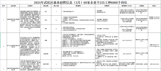 瑞方人力助力武侯區(qū)人力資源市場2024年上半年就業(yè)服務(wù)工作再創(chuàng)新高！ 第12張