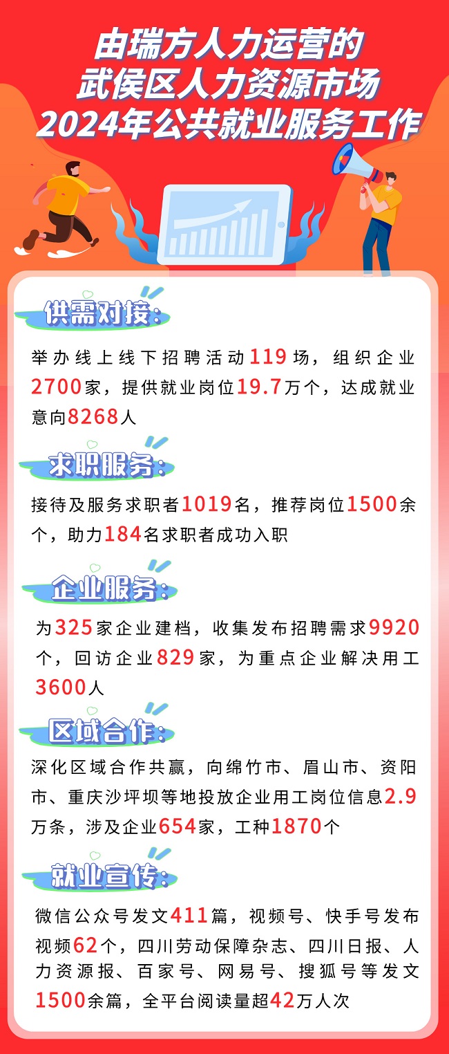 全年答卷！瑞方人力助力武侯區(qū)人力資源市場(chǎng)就業(yè)工作高質(zhì)量發(fā)展！ 第1張